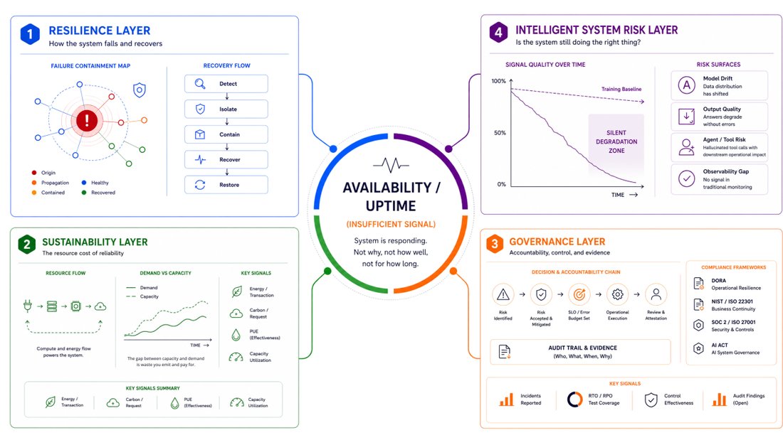 Diagram of the four-axis reliability model: resilience, sustainability, governance, and intelligent-system risk surrounding availability and uptime.