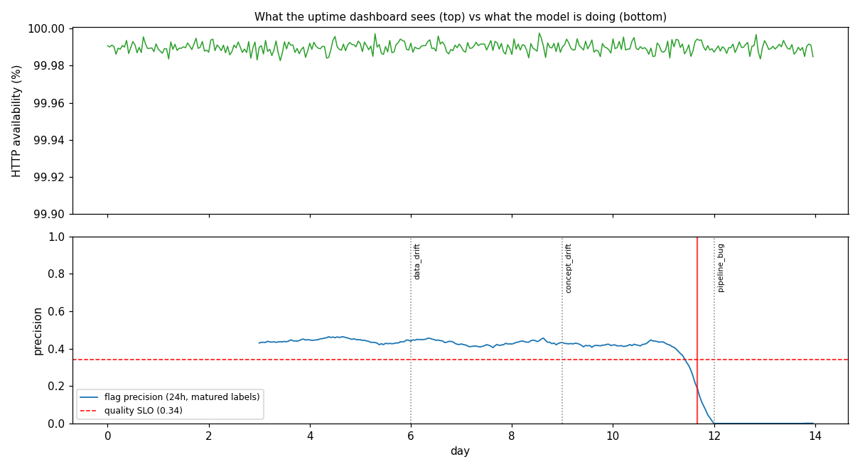 Two stacked charts from the drift-sentry run: a flat, healthy HTTP availability line on top, and below it the fraud model's flag precision collapsing through its quality SLO days after a concept drift, with the injected failure points marked.