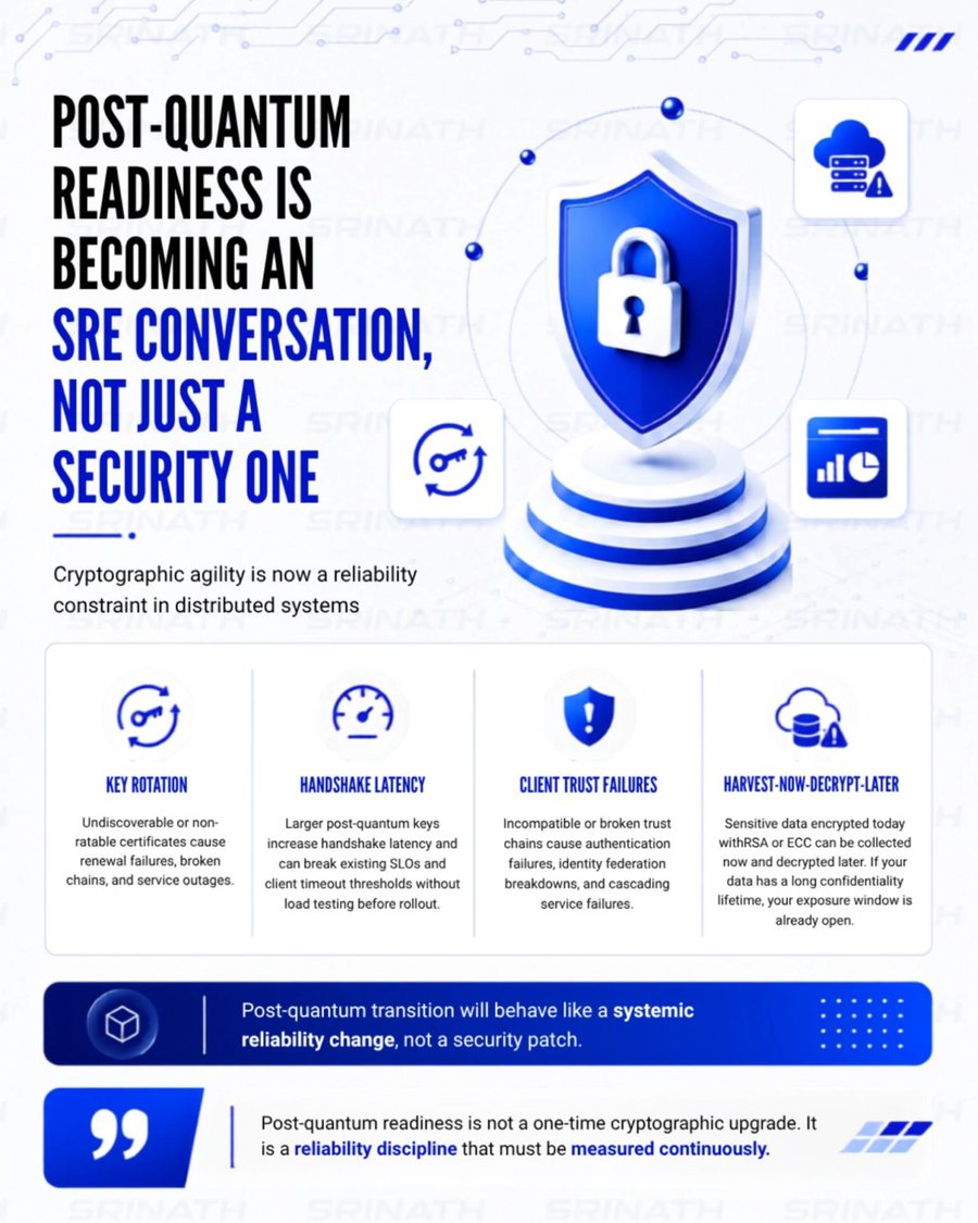 Card graphic: 'Post-quantum readiness is becoming an SRE conversation, not just a security one.' Cryptographic agility is now a reliability constraint in distributed systems, covering key rotation, handshake latency, client trust failures, and harvest-now-decrypt-later risk.